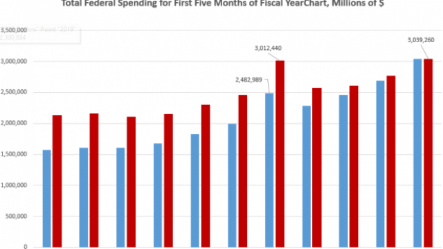 Federal Spending in 2025 is on Track to Be the Highest Ever
