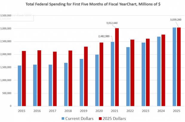 Federal Spending in 2025 is on Track to Be the Highest Ever