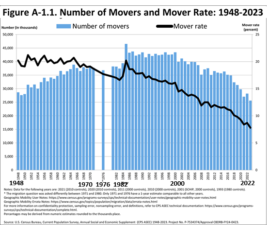 The Real American Dream: Starting Over