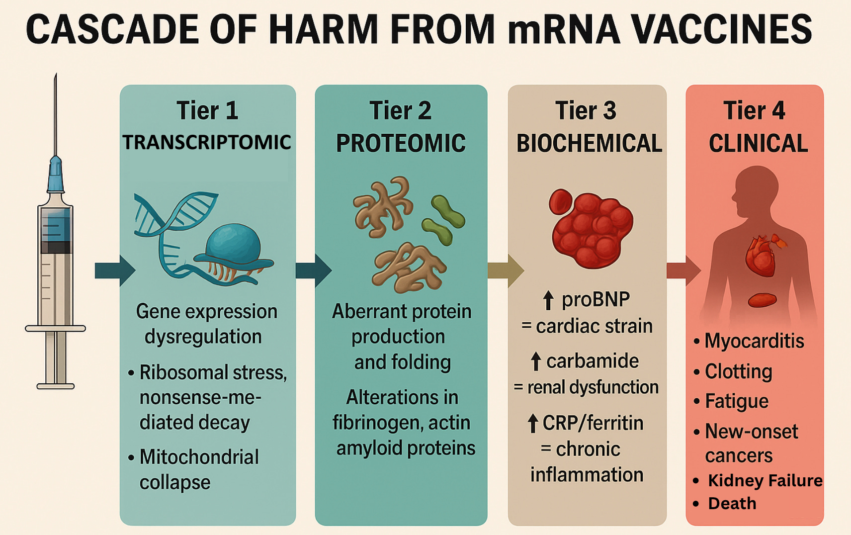 mRNA Technology Triggers a Chain Reaction of Biological Destruction